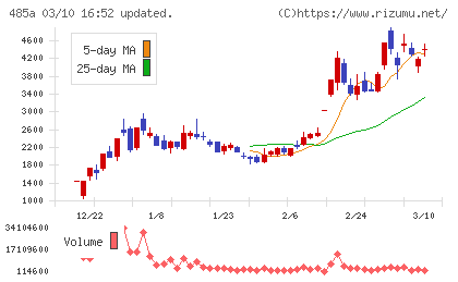 パワーエックスチャート