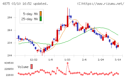 メディシノバチャート