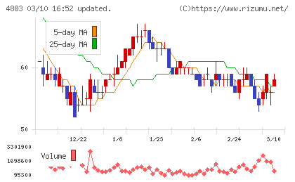 モダリスチャート