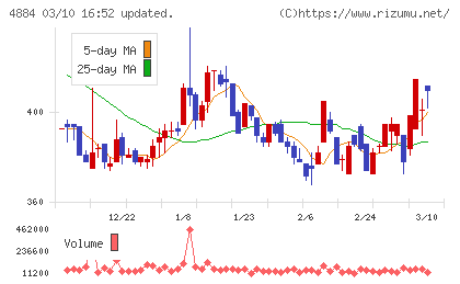 クリングルファーマチャート
