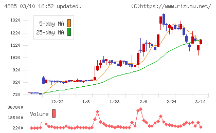 室町ケミカルチャート