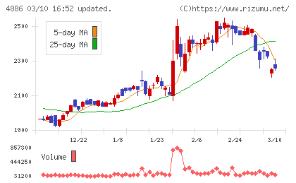 あすか製薬ホールディングスチャート