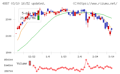 サワイグループホールディングスチャート