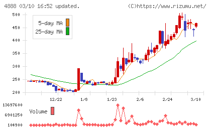 ステラファーマチャート