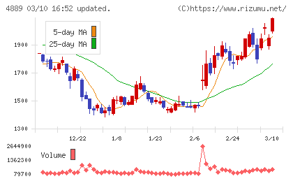 レナサイエンスチャート