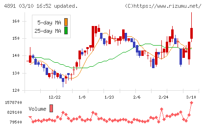 ティムスチャート