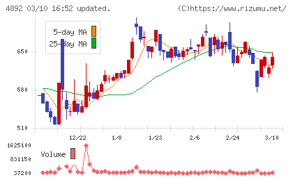 サイフューズチャート