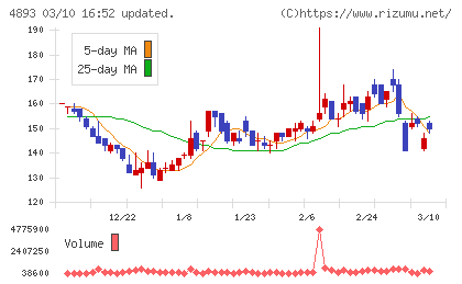 ノイルイミューン・バイオテックチャート