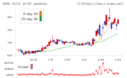 ケイファーマチャート