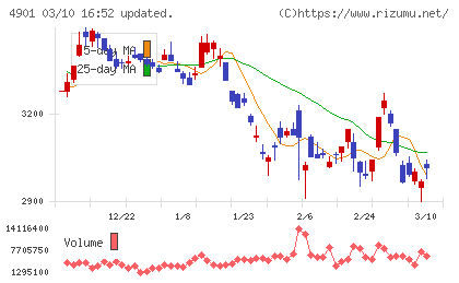 富士フイルムホールディングスチャート