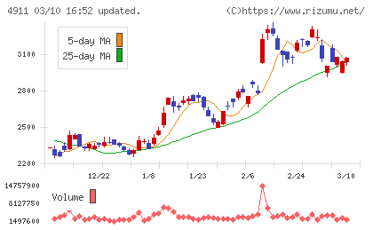資生堂チャート