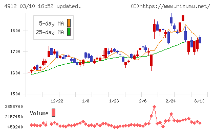 ライオンチャート