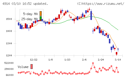 高砂香料工業チャート