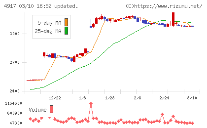 マンダムチャート