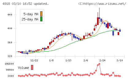 アイビー化粧品チャート