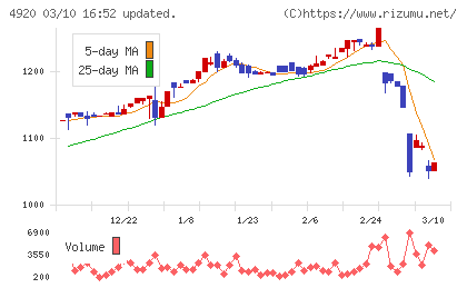 日本色材工業研究所チャート