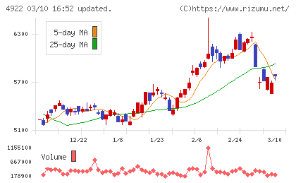 コーセーホールディングスチャート