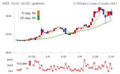 ハーバー研究所チャート
