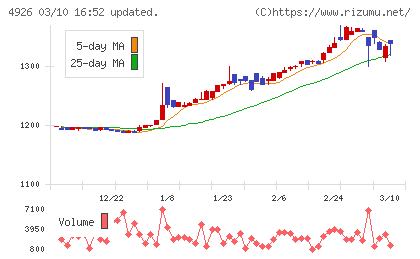 シーボンチャート