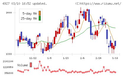ポーラ・オルビスホールディングスチャート