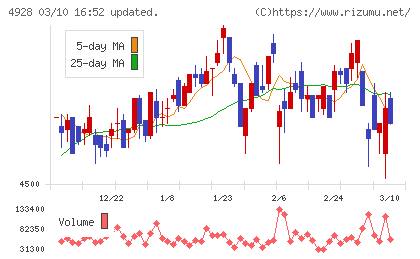 ノエビアホールディングスチャート
