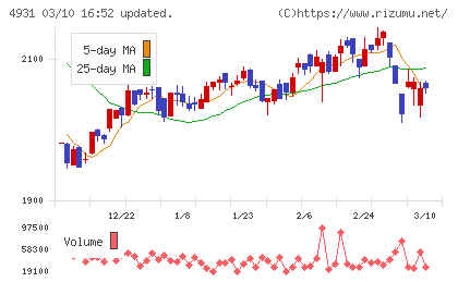 新日本製薬チャート