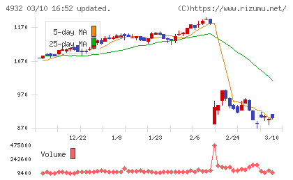 アルマードチャート