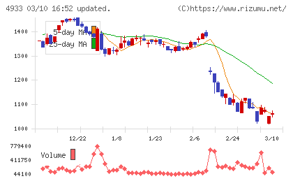 Ｉ−ｎｅチャート