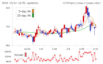 プレミアアンチエイジングチャート