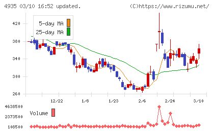 リベルタチャート