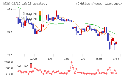 アクシージアチャート