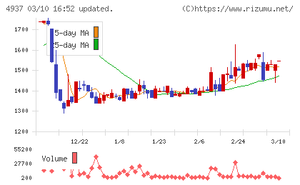 Ｗａｑｏｏチャート