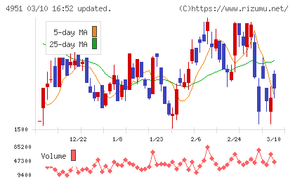 エステーチャート