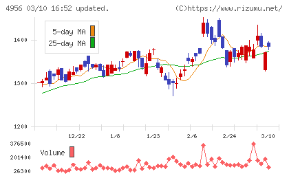 コニシチャート