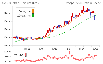 上村工業チャート