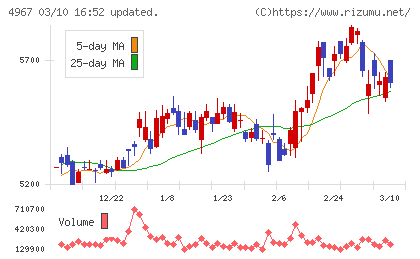小林製薬チャート