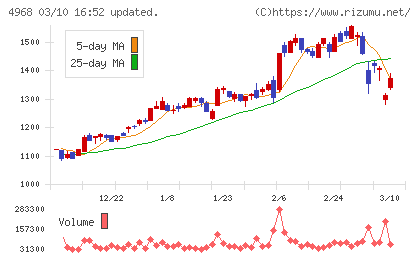 荒川化学工業チャート