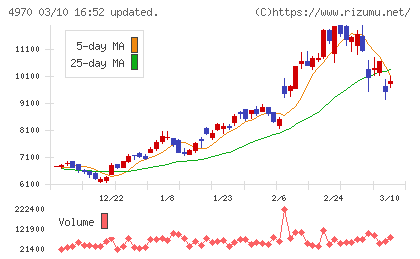 東洋合成工業チャート