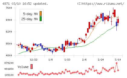 メックチャート