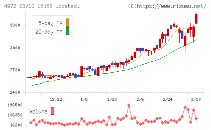 綜研化学チャート