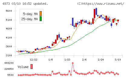日本高純度化学チャート