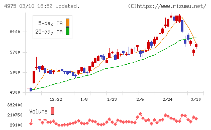 ＪＣＵチャート