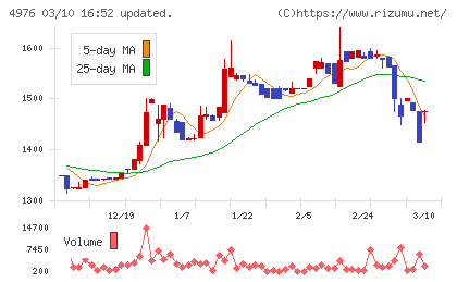 東洋ドライルーブチャート