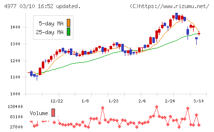 新田ゼラチンチャート