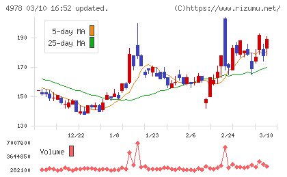 リプロセルチャート