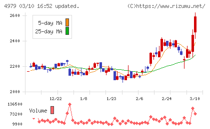 ＯＡＴアグリオチャート