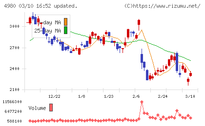 デクセリアルズチャート