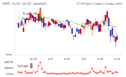 アース製薬チャート