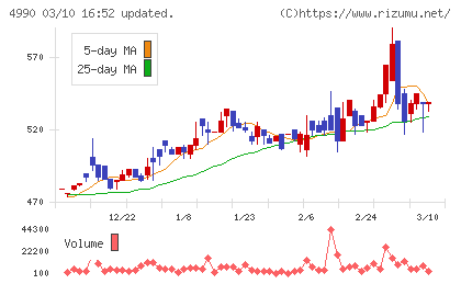 昭和化学工業チャート