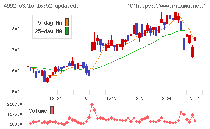 北興化学工業チャート